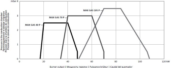 Горелки MAX GAS 40 70 105