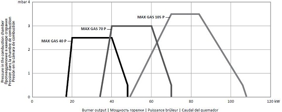  MAX GAS 40 70 105