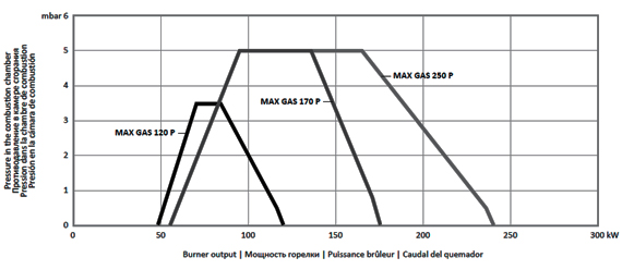 Рабочее поле горелки MAX GAS 170 P TW