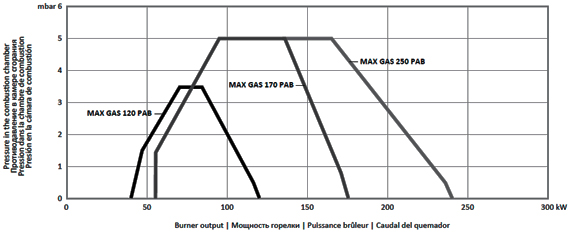 горелки MAX GAS 250 PAB