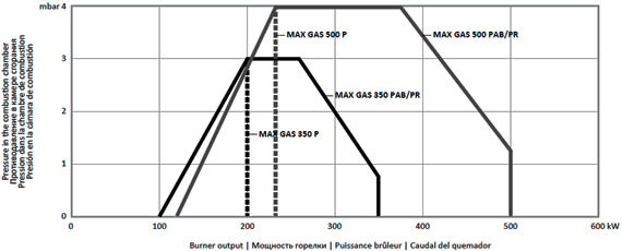 Рабочее поле горелки MAX GAS 350 P TW